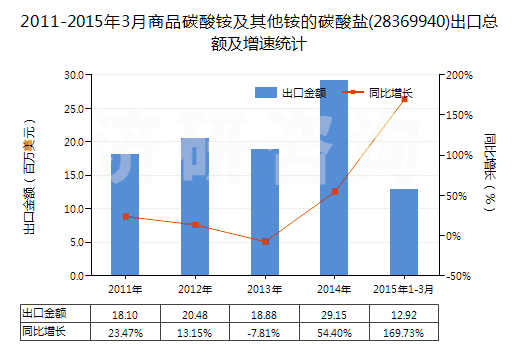 2011-2015年3月商品碳酸銨及其他銨的碳酸鹽(28369940)出口總額及增速統(tǒng)計(jì)